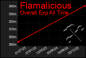 Total Graph of Flamalicious