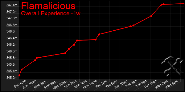 Last 7 Days Graph of Flamalicious