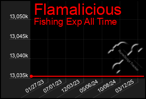Total Graph of Flamalicious