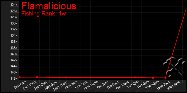 Last 7 Days Graph of Flamalicious