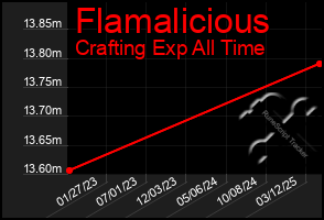 Total Graph of Flamalicious