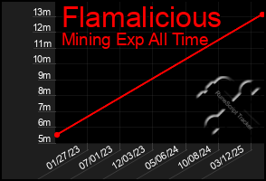 Total Graph of Flamalicious