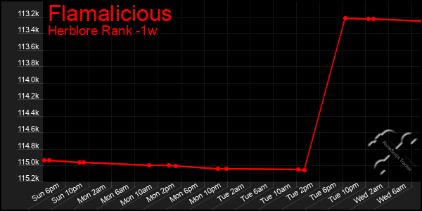 Last 7 Days Graph of Flamalicious