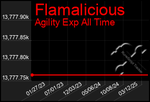 Total Graph of Flamalicious