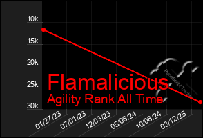 Total Graph of Flamalicious