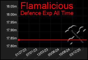 Total Graph of Flamalicious