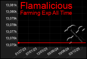 Total Graph of Flamalicious