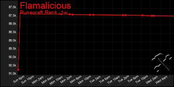 Last 7 Days Graph of Flamalicious