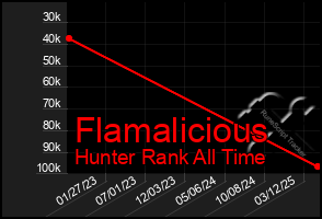 Total Graph of Flamalicious