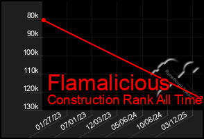 Total Graph of Flamalicious