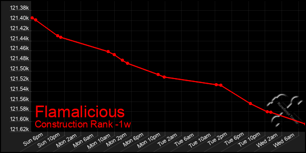 Last 7 Days Graph of Flamalicious