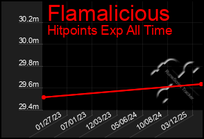 Total Graph of Flamalicious