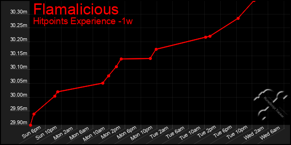 Last 7 Days Graph of Flamalicious