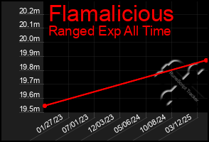 Total Graph of Flamalicious