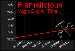 Total Graph of Flamalicious