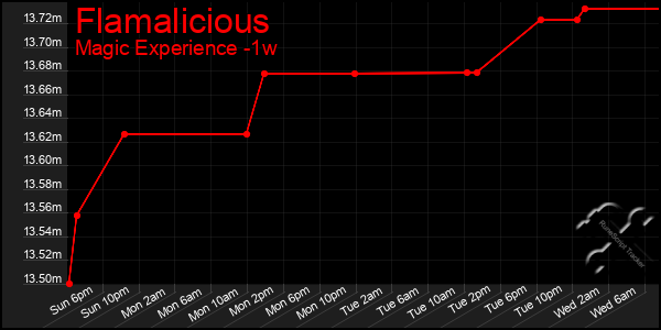 Last 7 Days Graph of Flamalicious