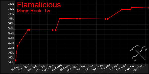 Last 7 Days Graph of Flamalicious