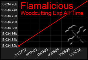 Total Graph of Flamalicious