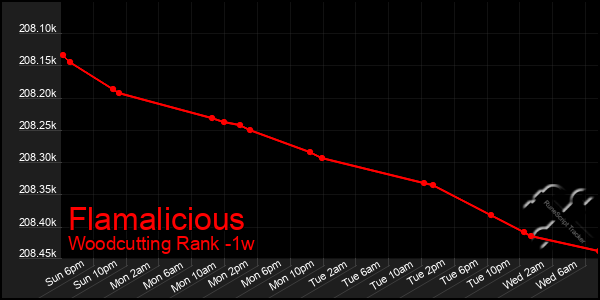 Last 7 Days Graph of Flamalicious