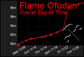 Total Graph of Flame Ofudun