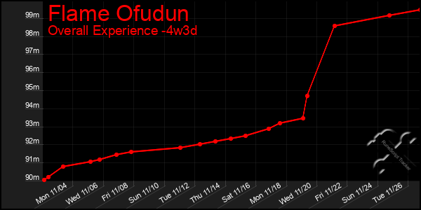 Last 31 Days Graph of Flame Ofudun