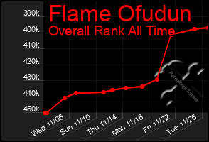 Total Graph of Flame Ofudun