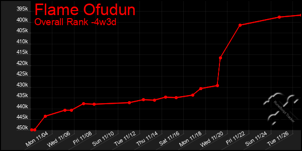 Last 31 Days Graph of Flame Ofudun