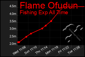 Total Graph of Flame Ofudun