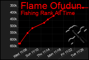 Total Graph of Flame Ofudun