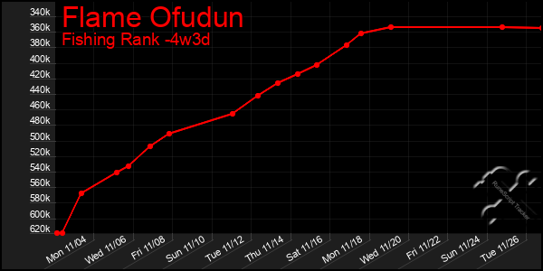 Last 31 Days Graph of Flame Ofudun