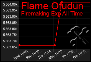 Total Graph of Flame Ofudun