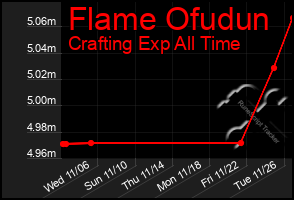 Total Graph of Flame Ofudun