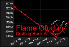 Total Graph of Flame Ofudun