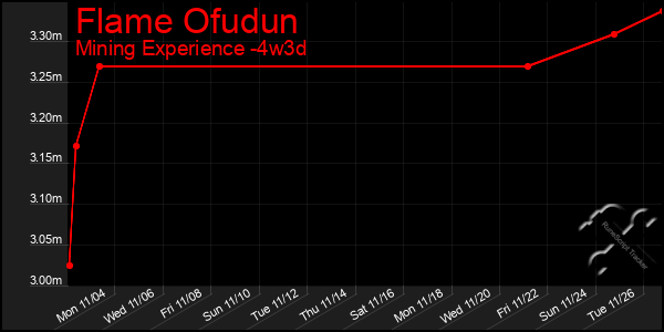 Last 31 Days Graph of Flame Ofudun