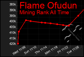 Total Graph of Flame Ofudun