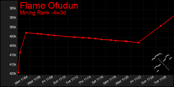 Last 31 Days Graph of Flame Ofudun