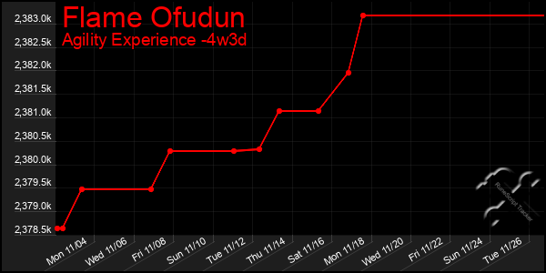 Last 31 Days Graph of Flame Ofudun