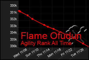 Total Graph of Flame Ofudun