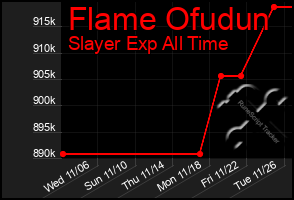 Total Graph of Flame Ofudun