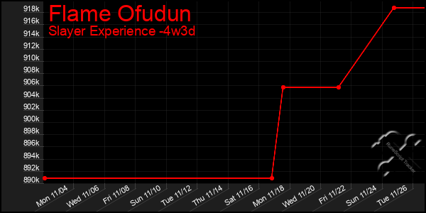 Last 31 Days Graph of Flame Ofudun