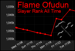 Total Graph of Flame Ofudun