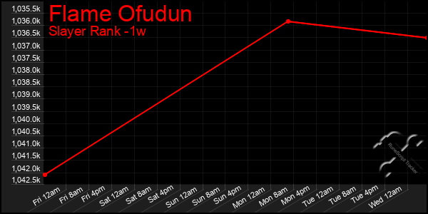 Last 7 Days Graph of Flame Ofudun