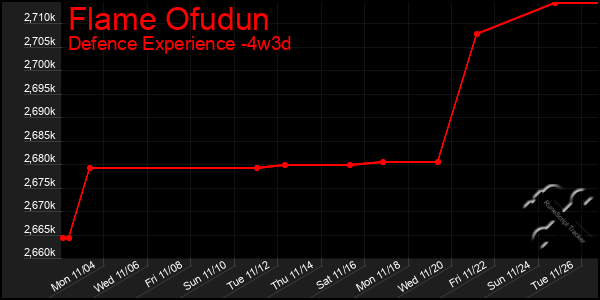 Last 31 Days Graph of Flame Ofudun