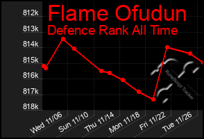 Total Graph of Flame Ofudun