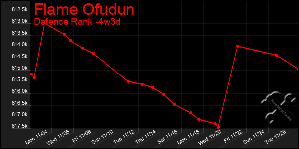 Last 31 Days Graph of Flame Ofudun