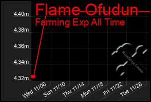 Total Graph of Flame Ofudun