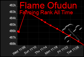 Total Graph of Flame Ofudun