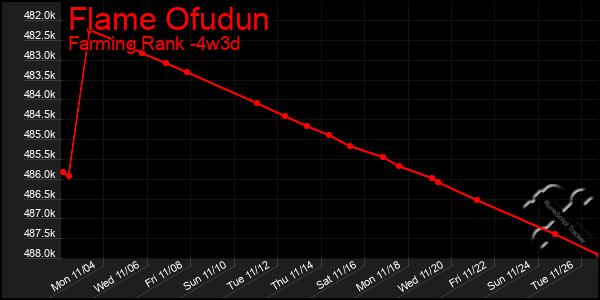 Last 31 Days Graph of Flame Ofudun