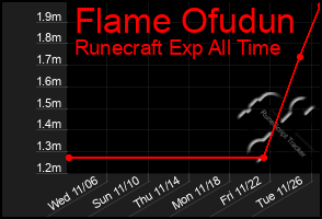 Total Graph of Flame Ofudun