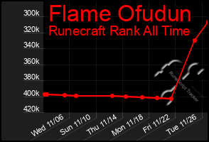 Total Graph of Flame Ofudun